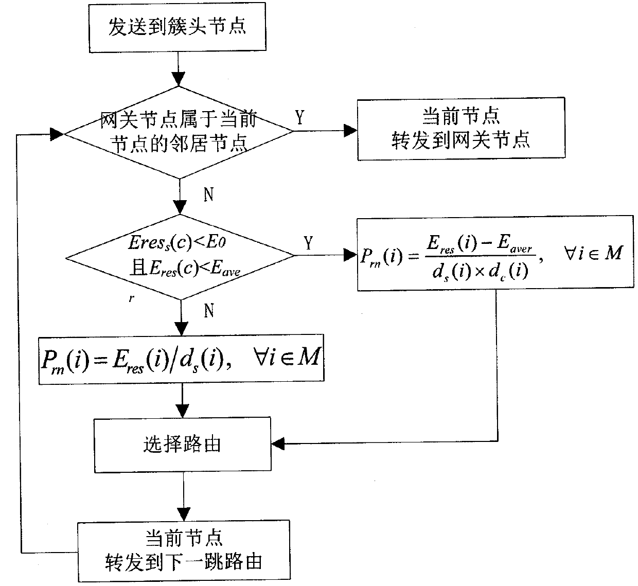 Routing control method based on large-scale wsn emergency monitoring