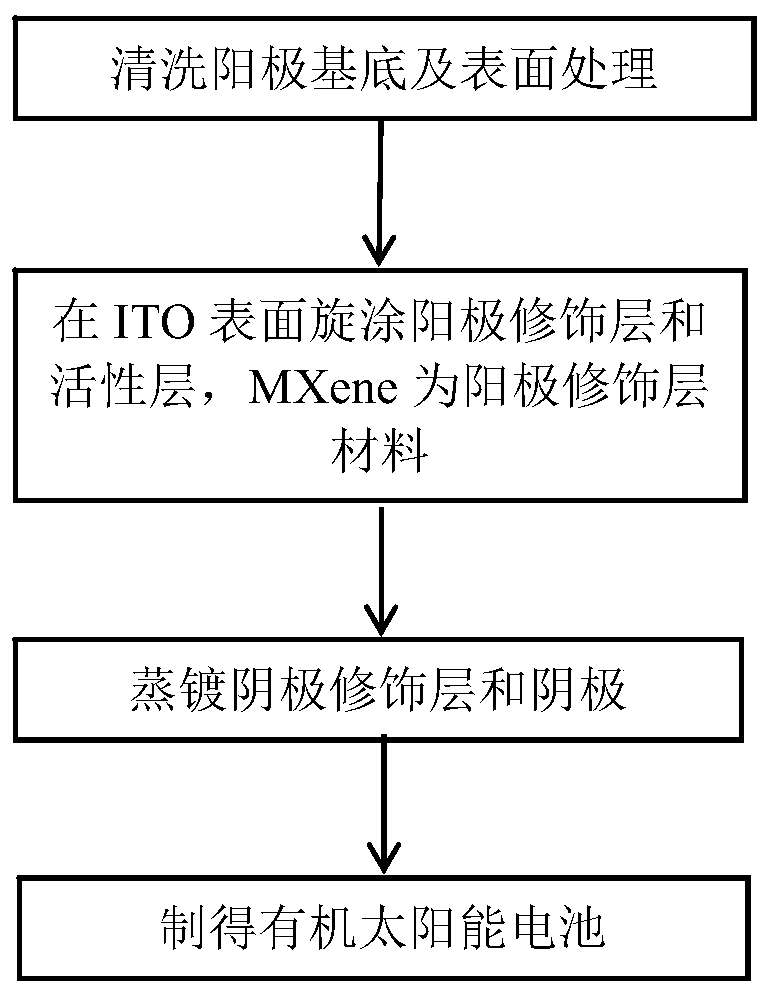 Organic solar cell with MXene as anode modification layer material and manufacturing method thereof