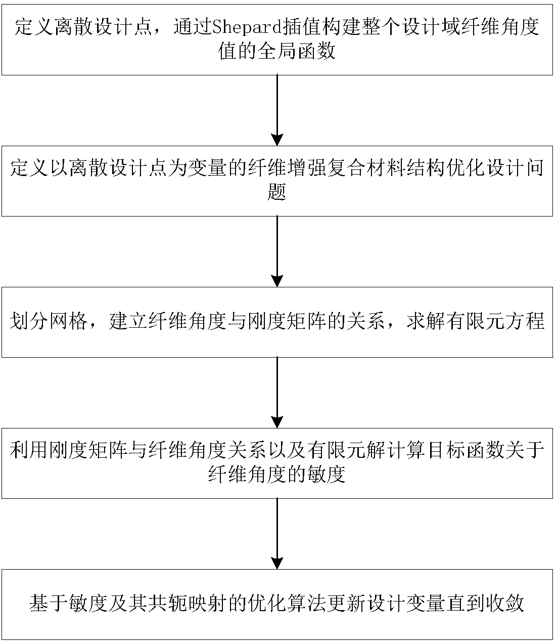 Fiber reinforced composite material structure optimization method based on Shepard interpolation