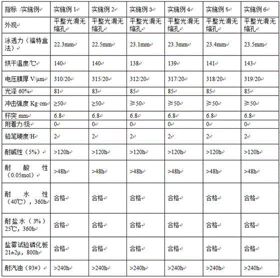 Environment-friendly compound cathode electrophoretic paint