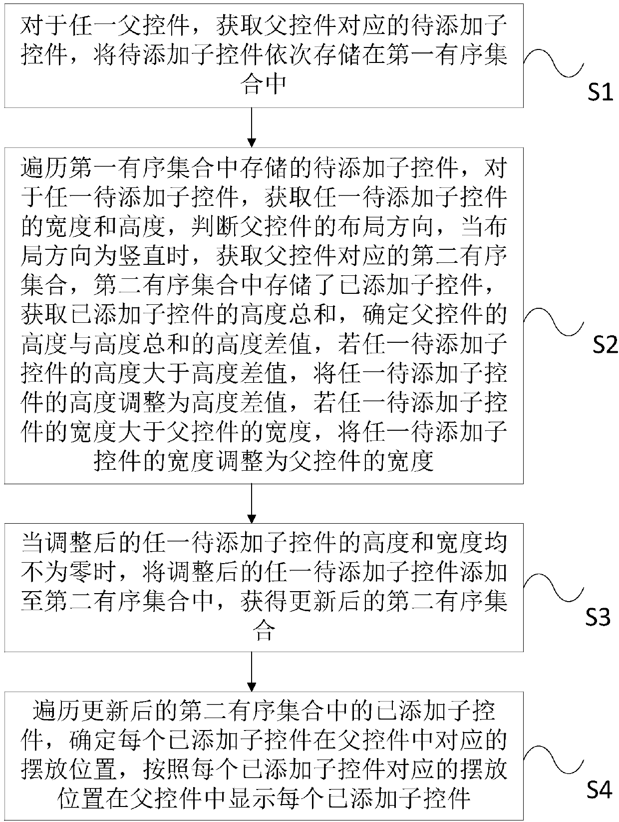 Linear layout method and device for self-adaptive sub-controls