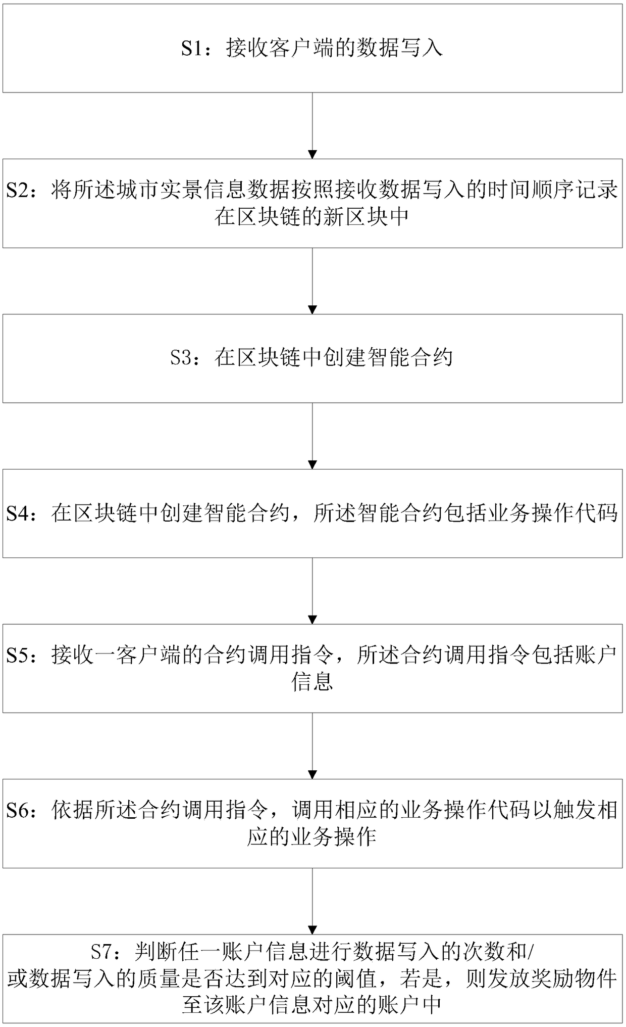 City scene management method based on block chain, electronic device and storage medium