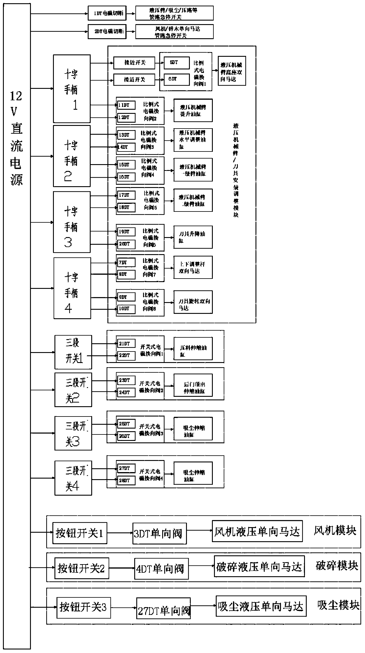 Shrub greening pruning vehicle control system