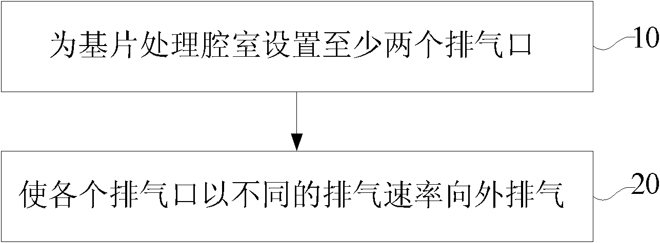 Exhaust method, exhaust apparatus and substrate treatment equipment