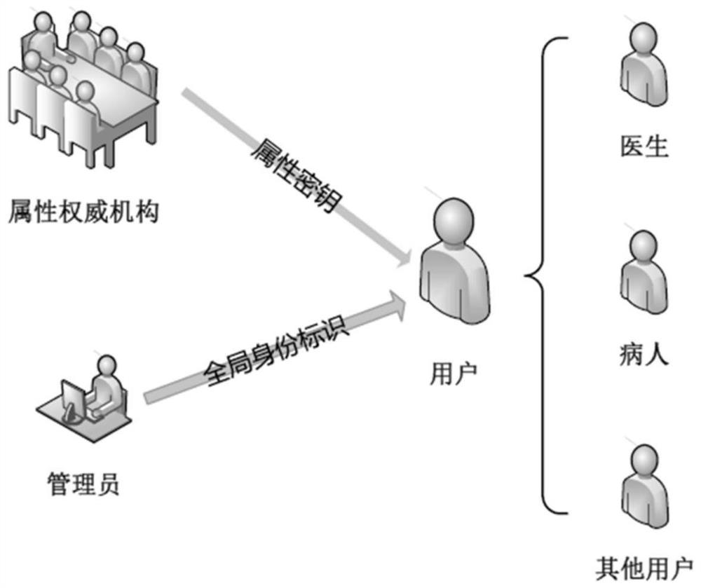 A blockchain medical data management method and system based on distributed attribute signature