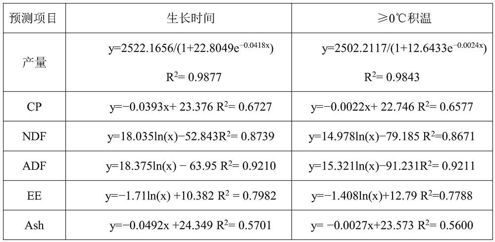 Method for predicting yield and quality of chicory