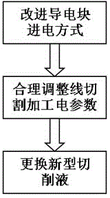 Wire cut electrical discharge machining (WEDM) processing aluminium alloy technology improved method