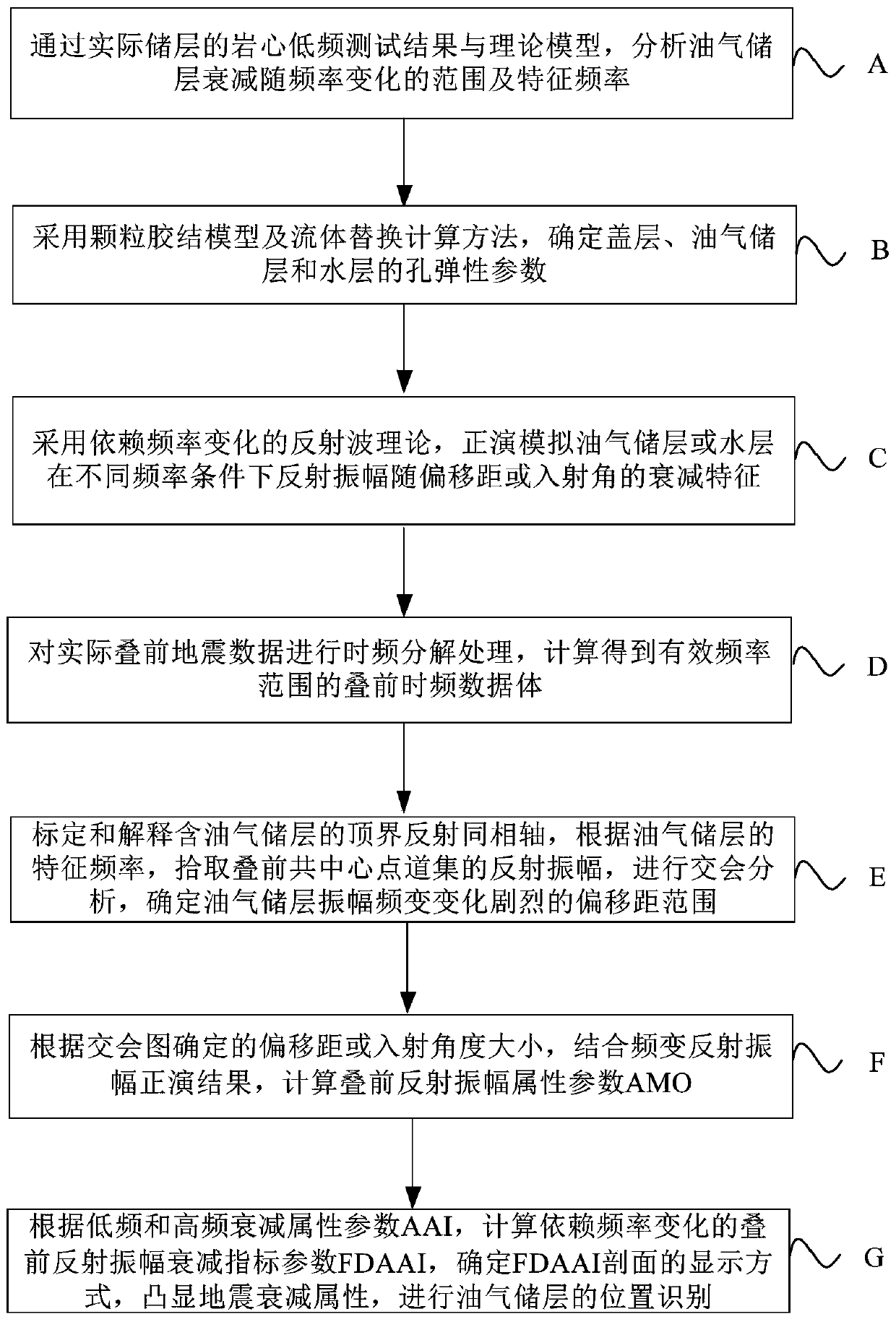 Method and apparatus for predicting tight gas layer based on frequency-variable reflection amplitude attenuation