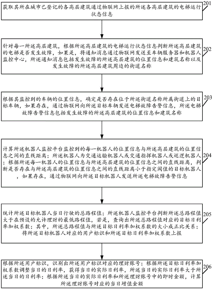 Alarm method and alarm system for robot in urban environment