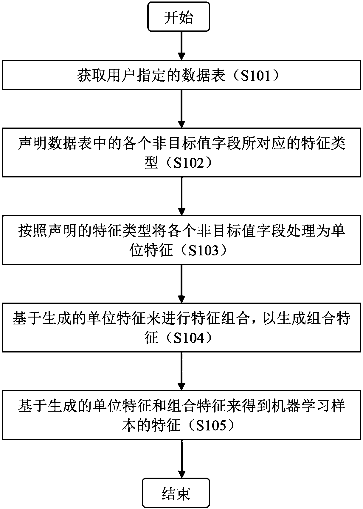 Method and system for automatically generating machine learning sample features