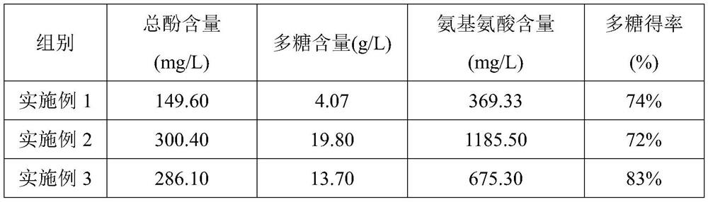 Preparation method of dendrobium officinale extract