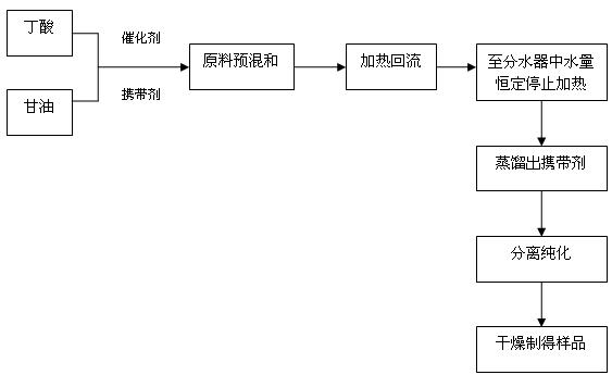 Synthesis method of functional feed additive butyric acid mono-and di-glyceride