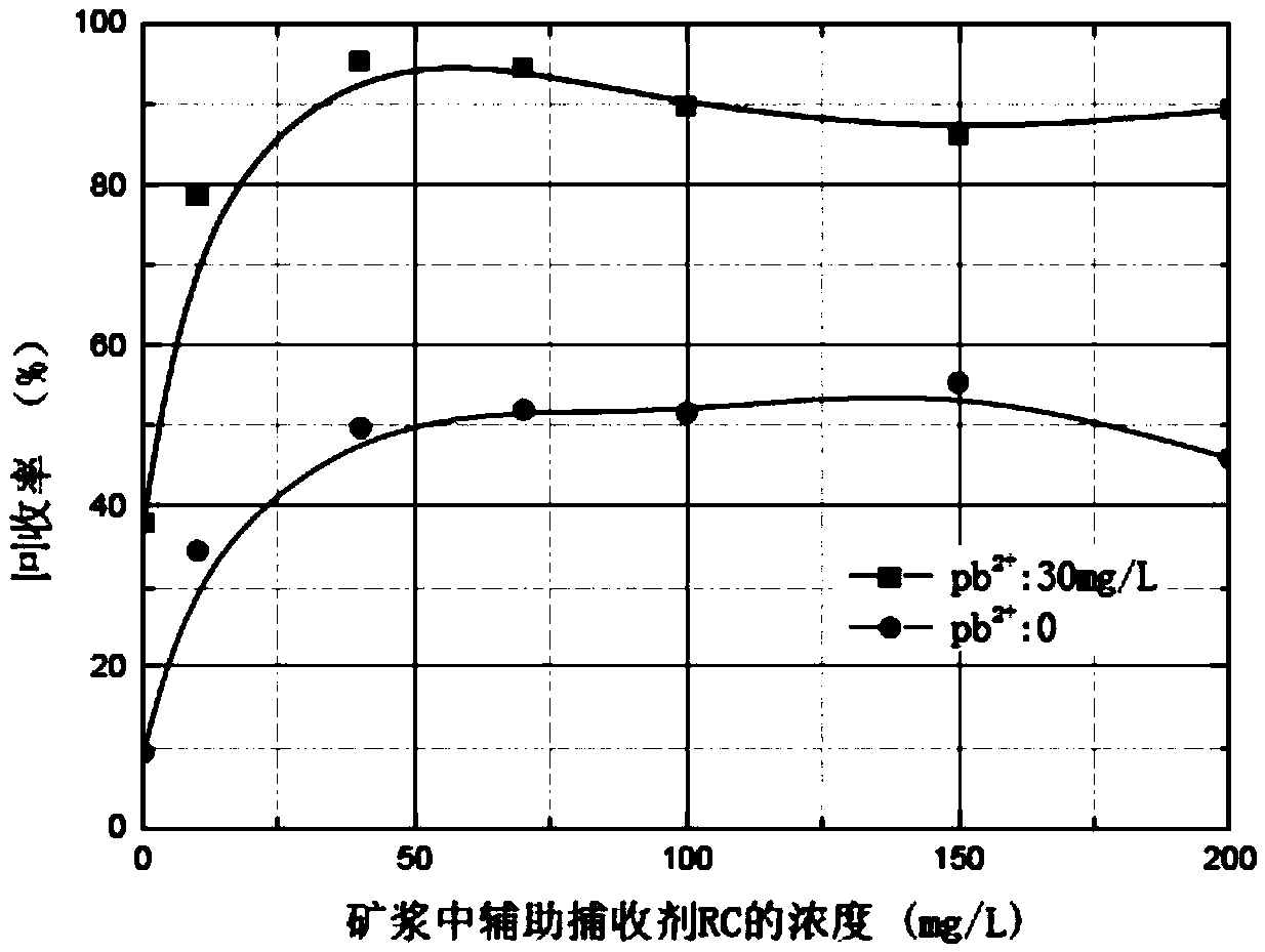 Rutile flotation collector composition and application thereof