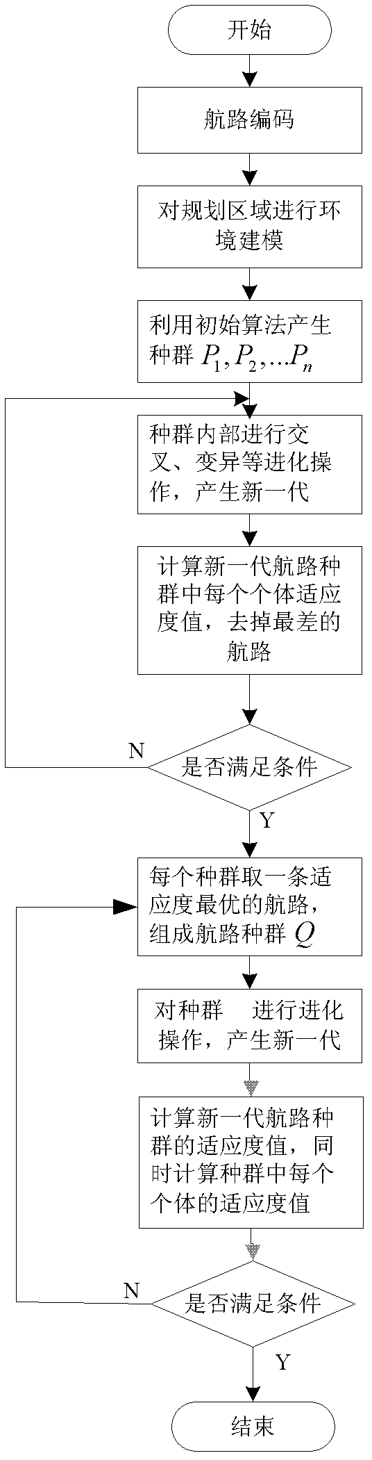 Multi-missile collaborative route calculation method based on multi-target evolution method