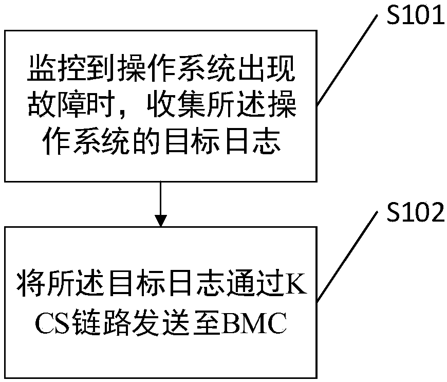 Method, system and device for collecting log, and computer readable storage medium