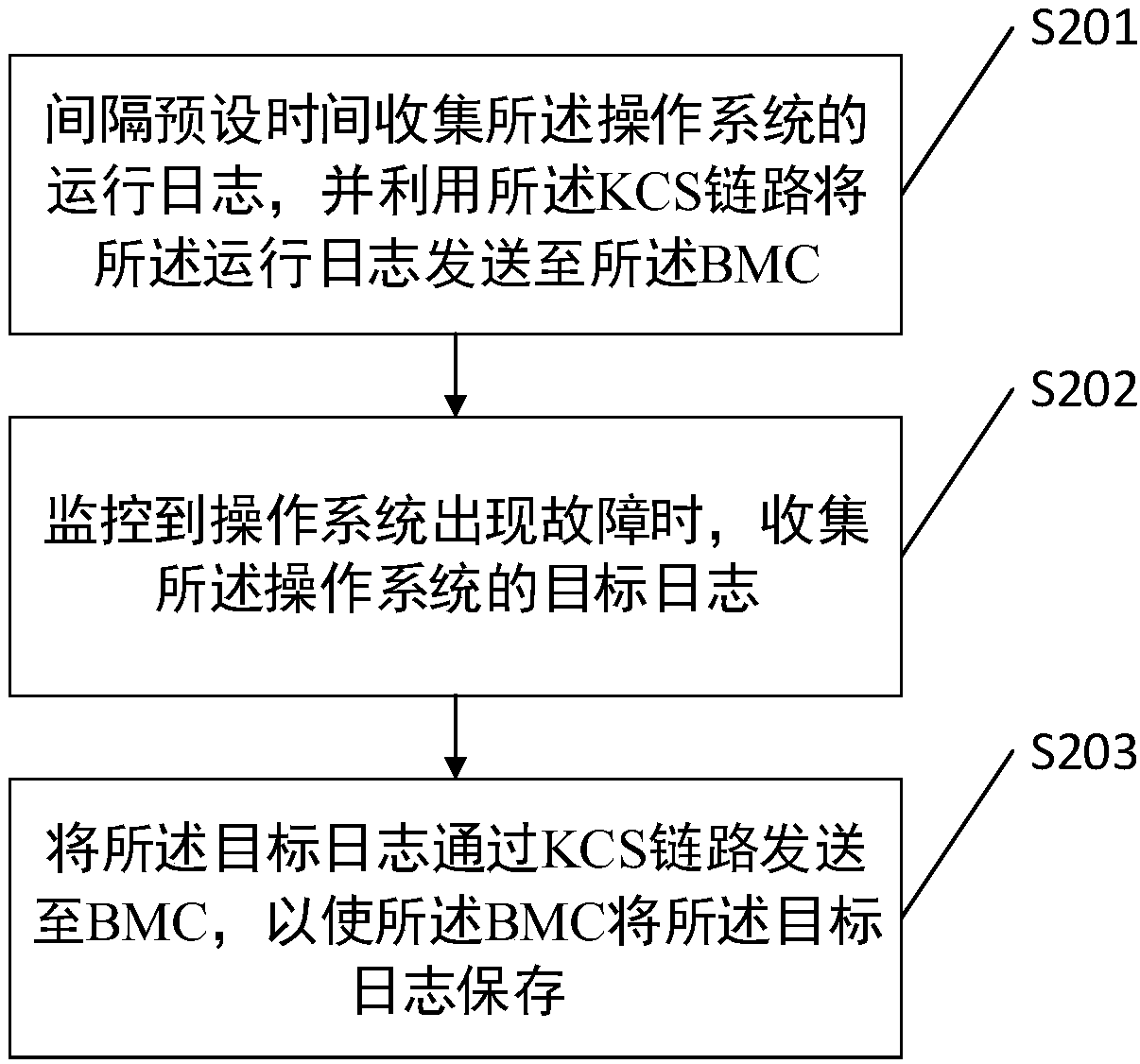 Method, system and device for collecting log, and computer readable storage medium