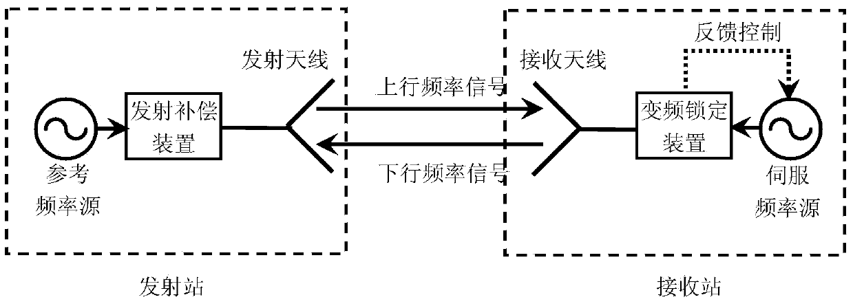 Free space frequency signal transmission system based on phase compensation