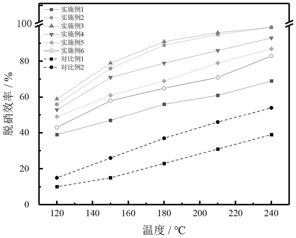 Preparation method of water-resistant sulfur-resistant ultralow-temperature denitration catalyst and denitration catalyst