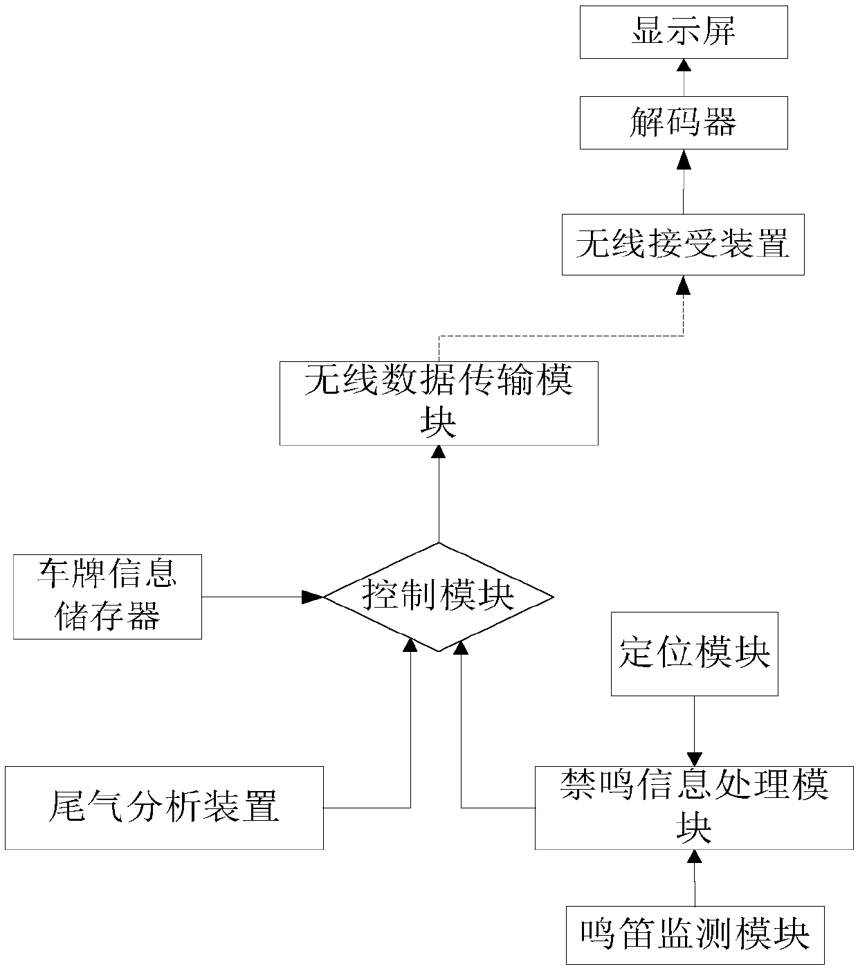 Environmental protection system capable of accurately identifying pollution source vehicle