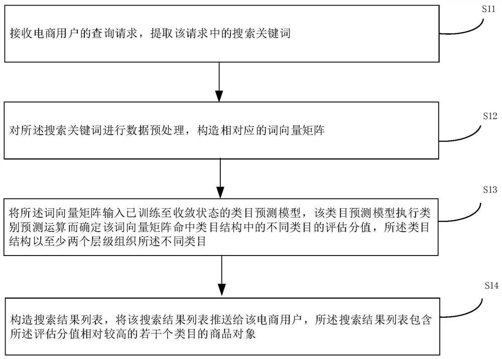 Commodity search method and device, computer equipment and storage medium