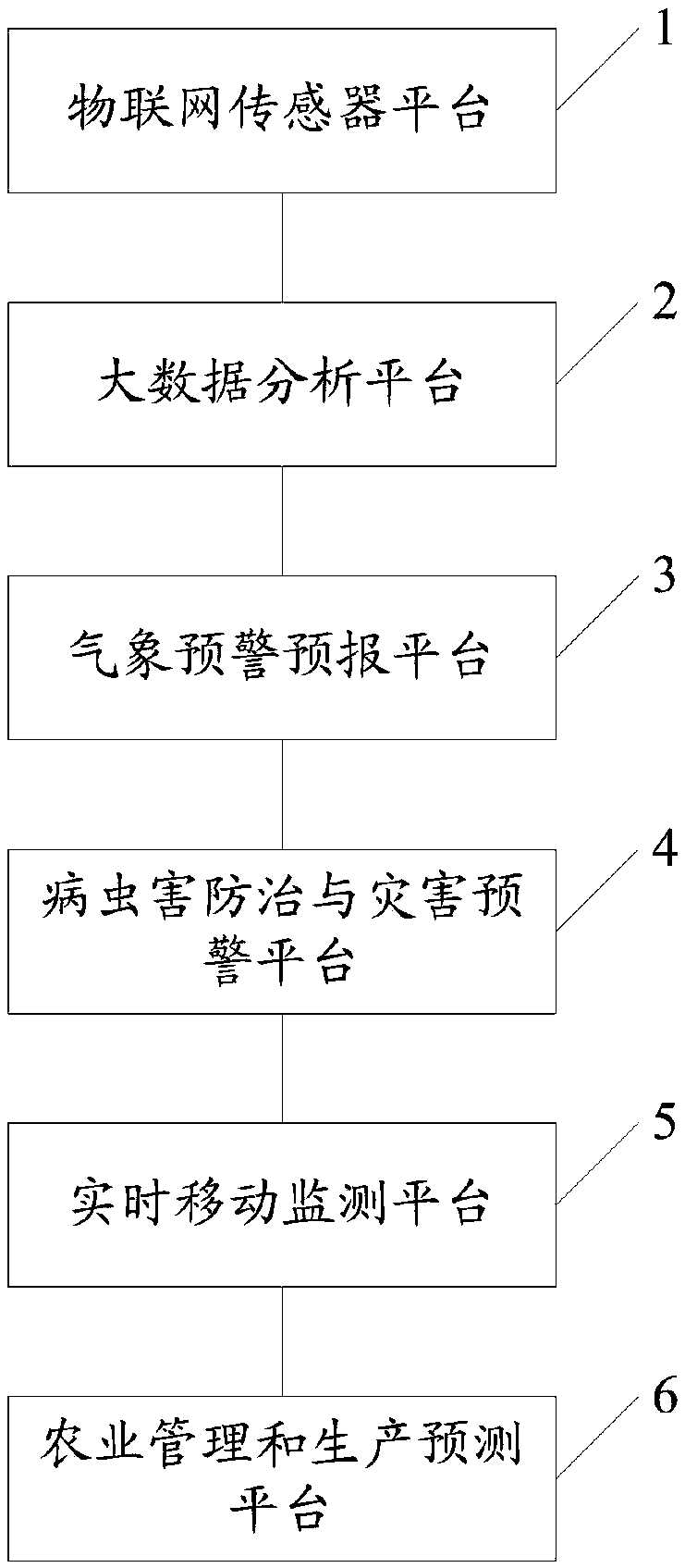 A large data agricultural management system