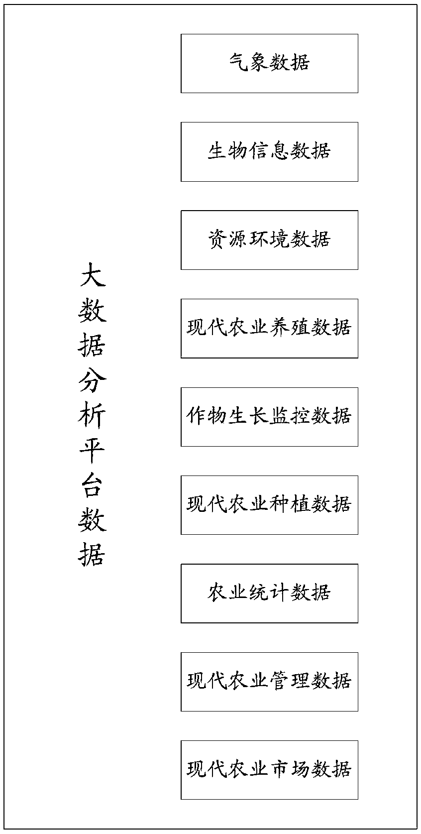 A large data agricultural management system