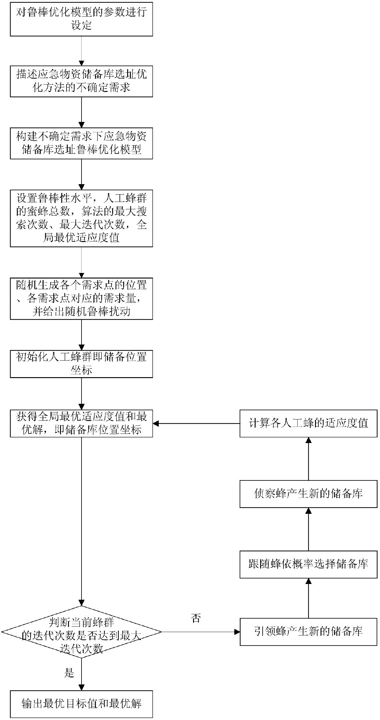 Emergency material storage site selection optimizing method based on box uncertainty set