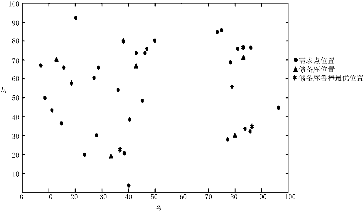 Emergency material storage site selection optimizing method based on box uncertainty set