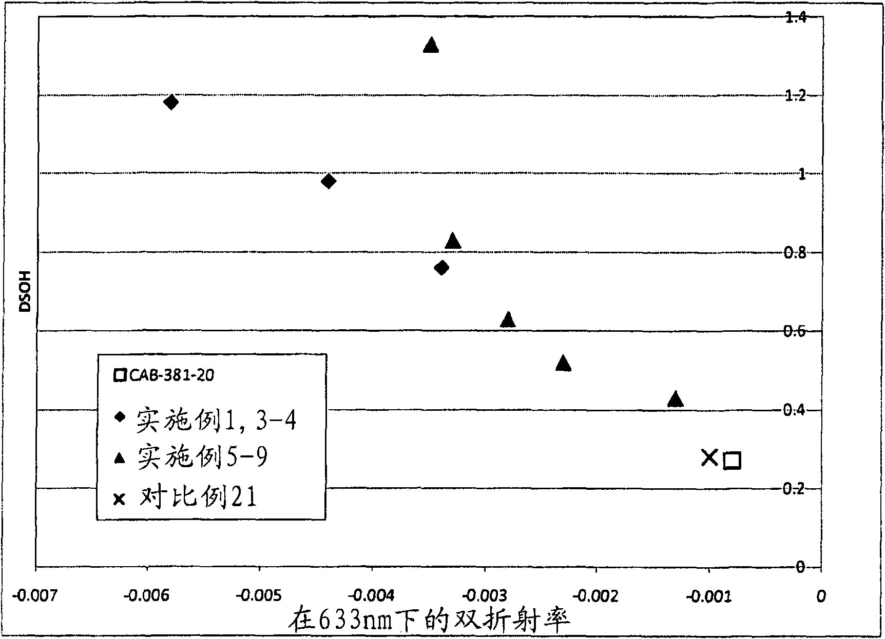 Cellulose esters with a high hydroxyl content and their use in liquid crystal displays