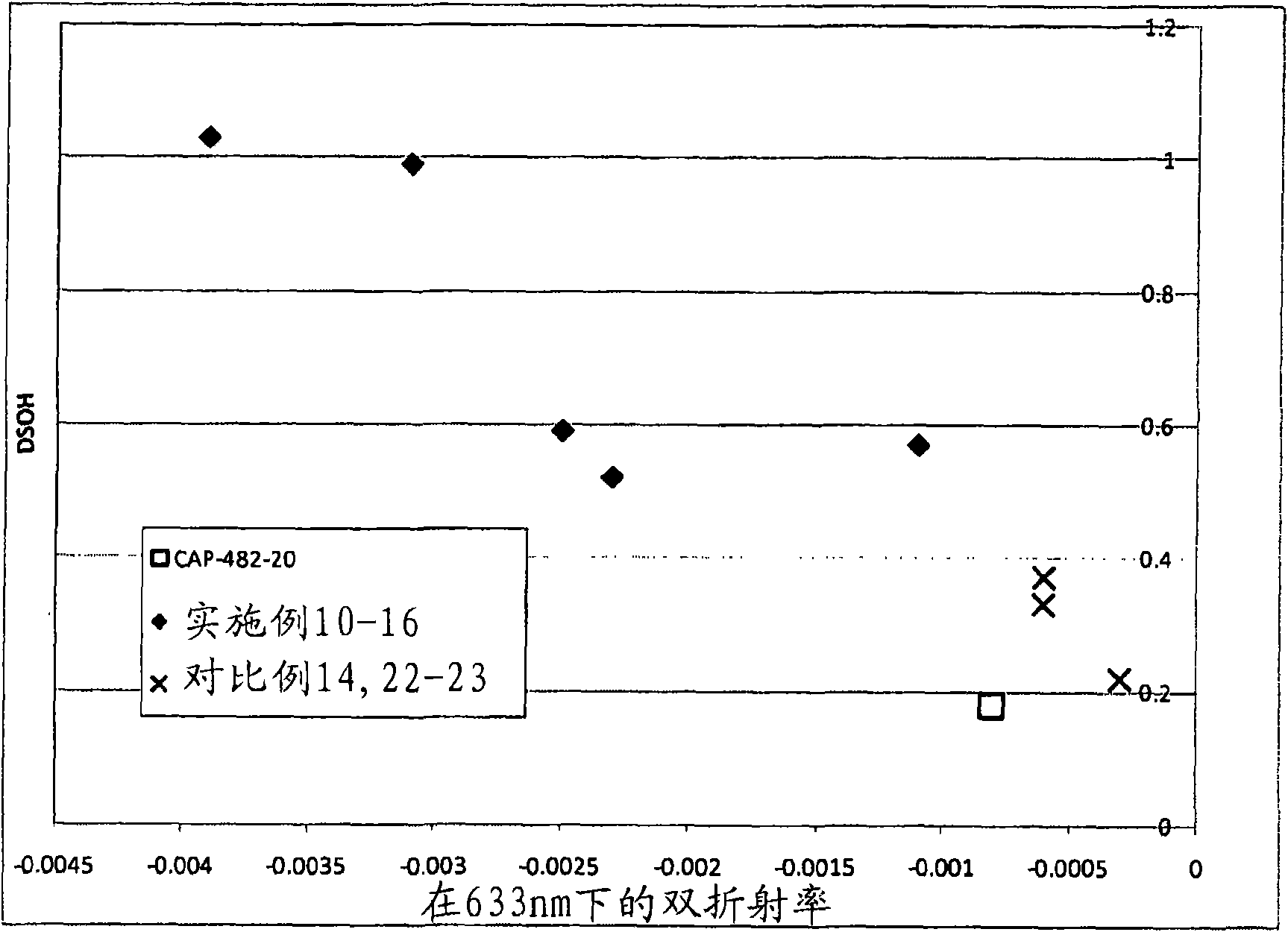 Cellulose esters with a high hydroxyl content and their use in liquid crystal displays