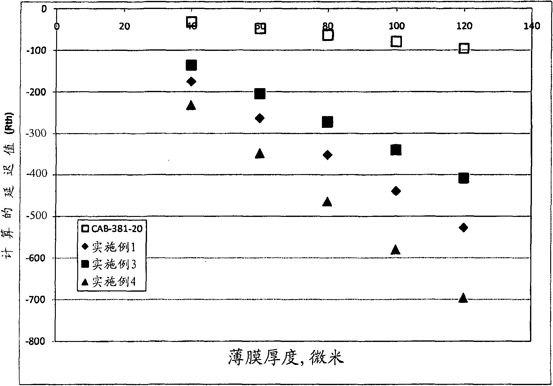 Cellulose esters with a high hydroxyl content and their use in liquid crystal displays