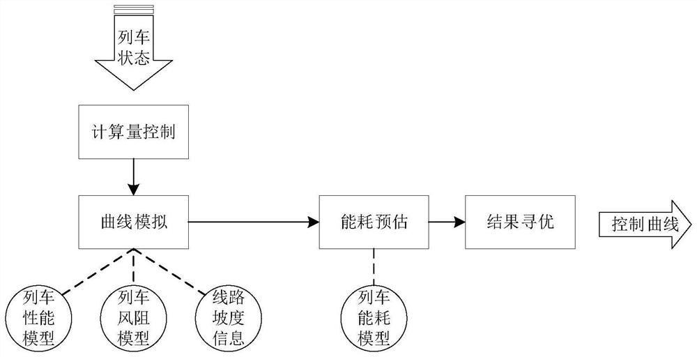 Energy-saving control method for automatic train driving