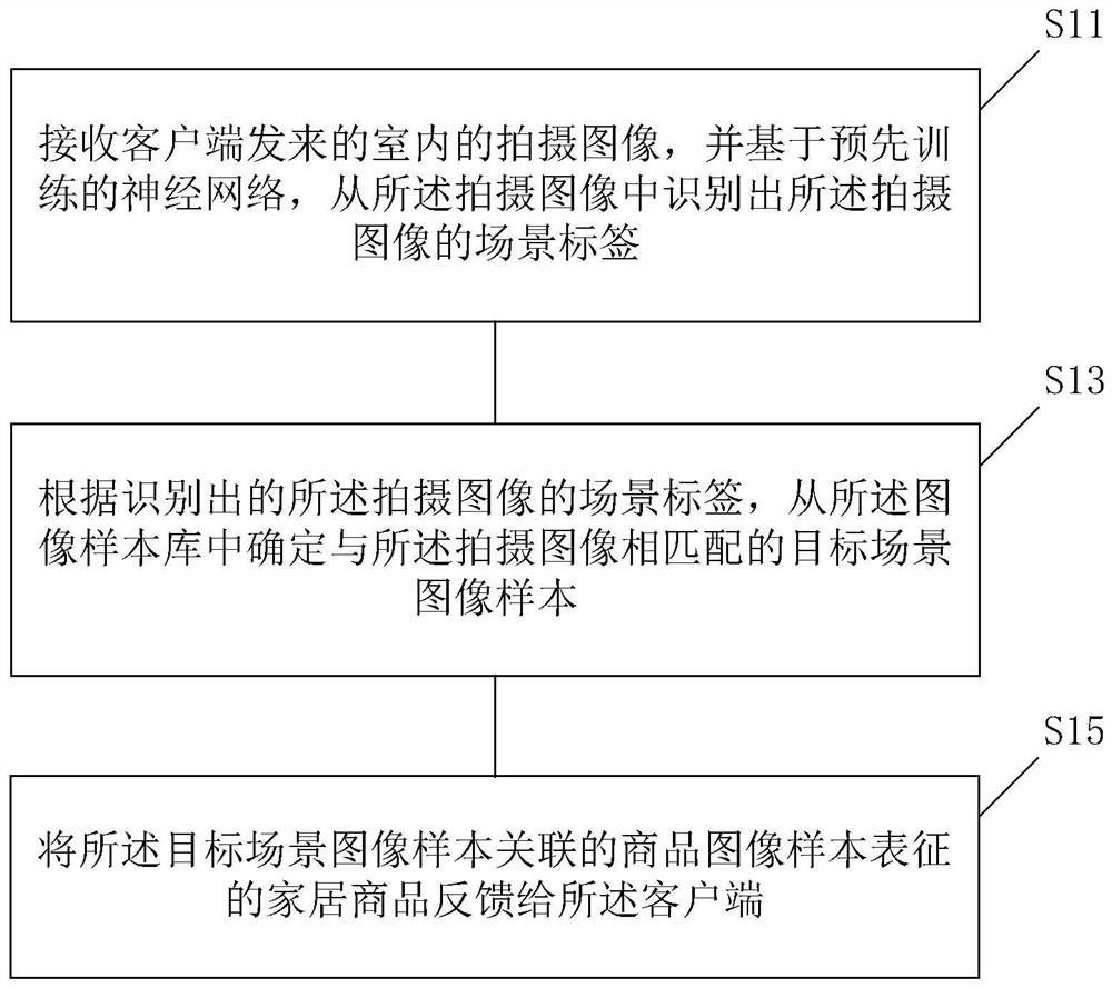 A household product recommendation method, client and server