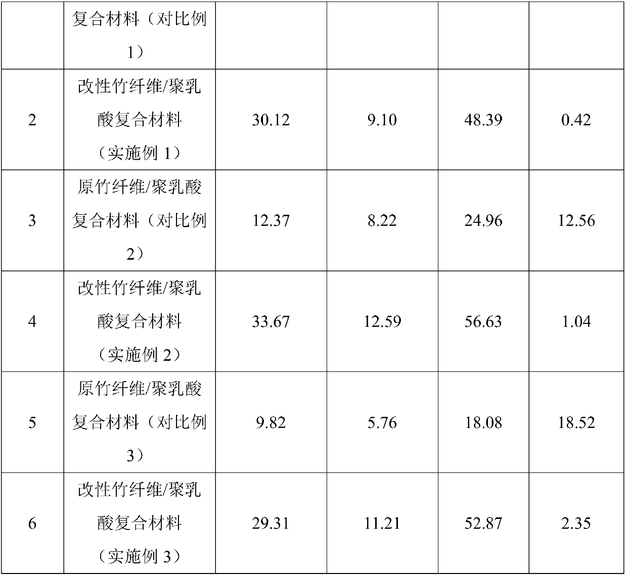 Bamboo fiber/polylactic acid composite material and preparation method thereof