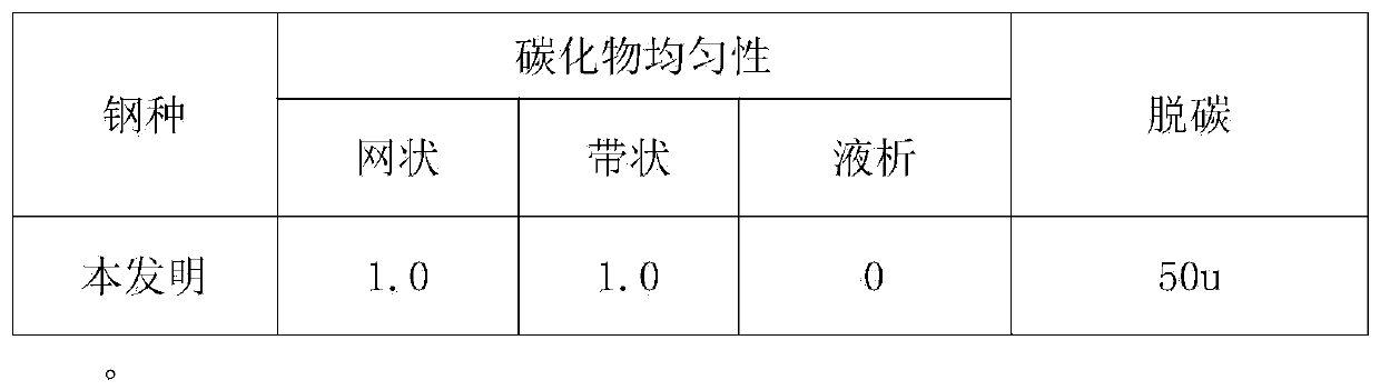 Production technology for bearing steel wire rod