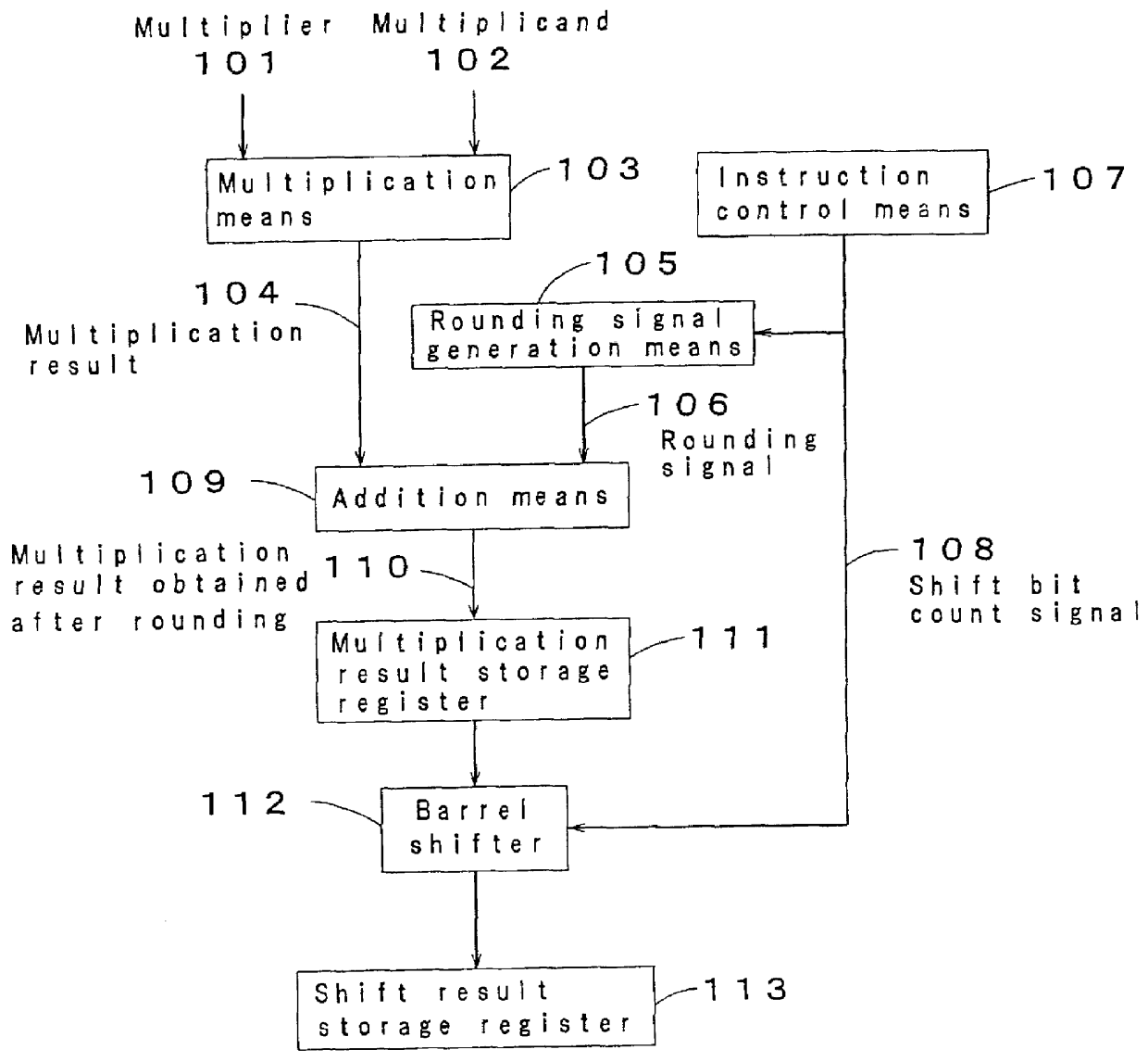 Multiplication method and multiplication circuit