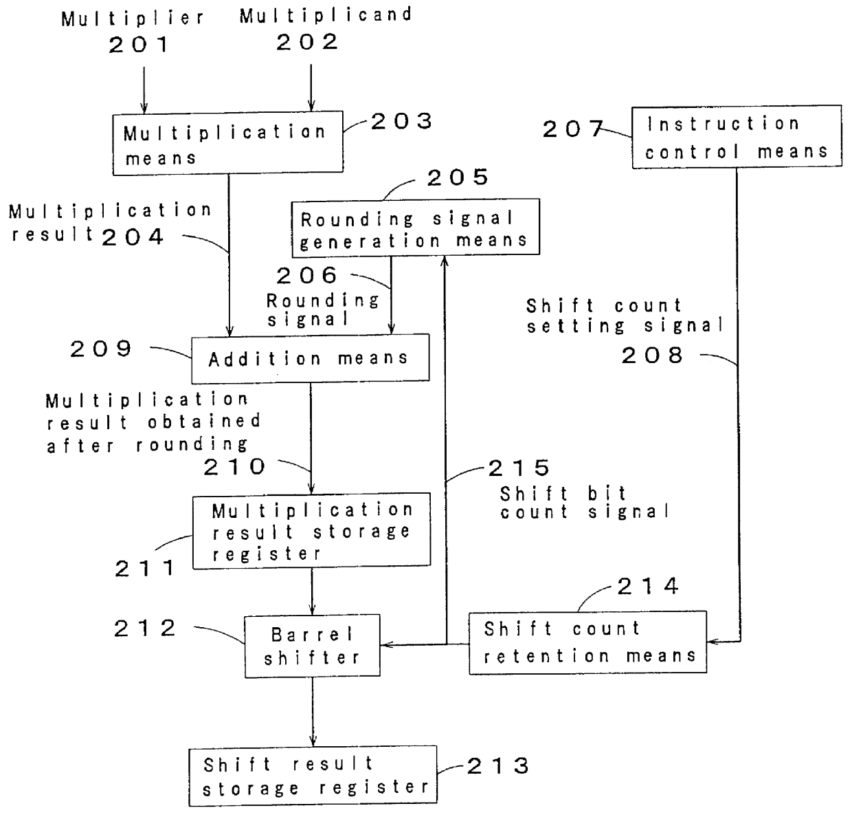 Multiplication method and multiplication circuit