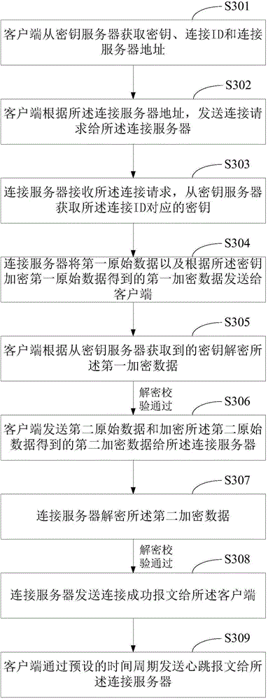 Method of establishing long connection of client and server and apparatus thereof