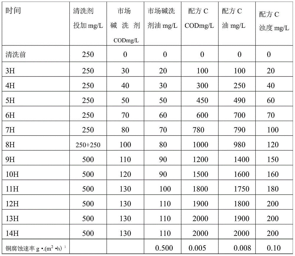 Efficient detergent used in industrial circulating water and preparation method of efficient detergent