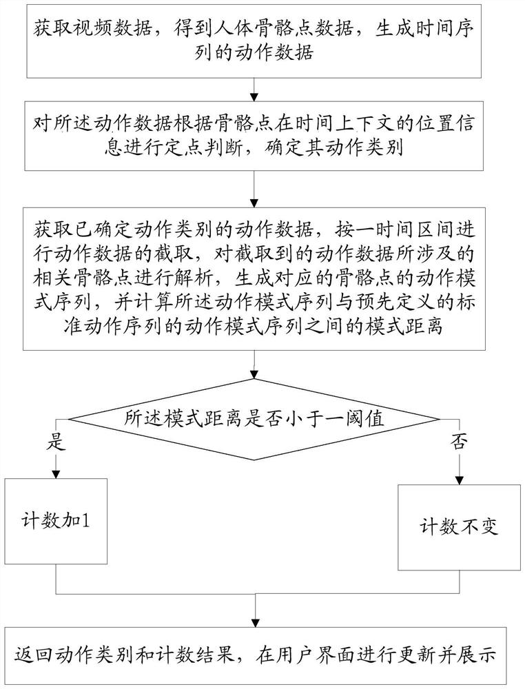 Real-time human body action recognition and counting method