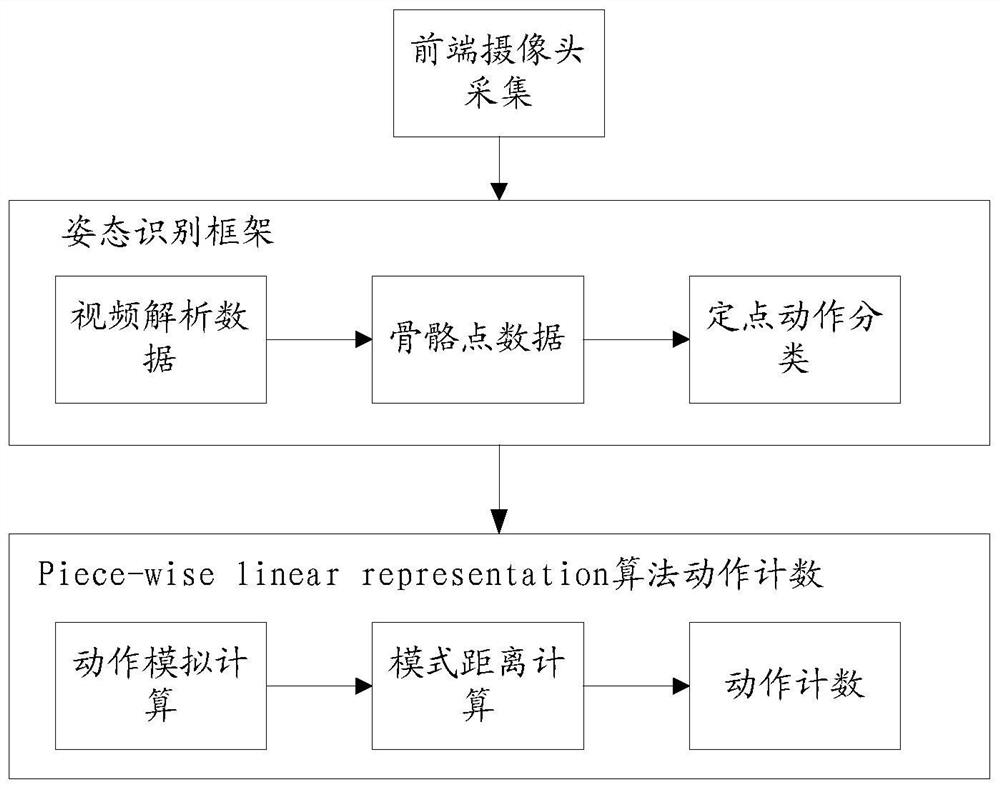 Real-time human body action recognition and counting method