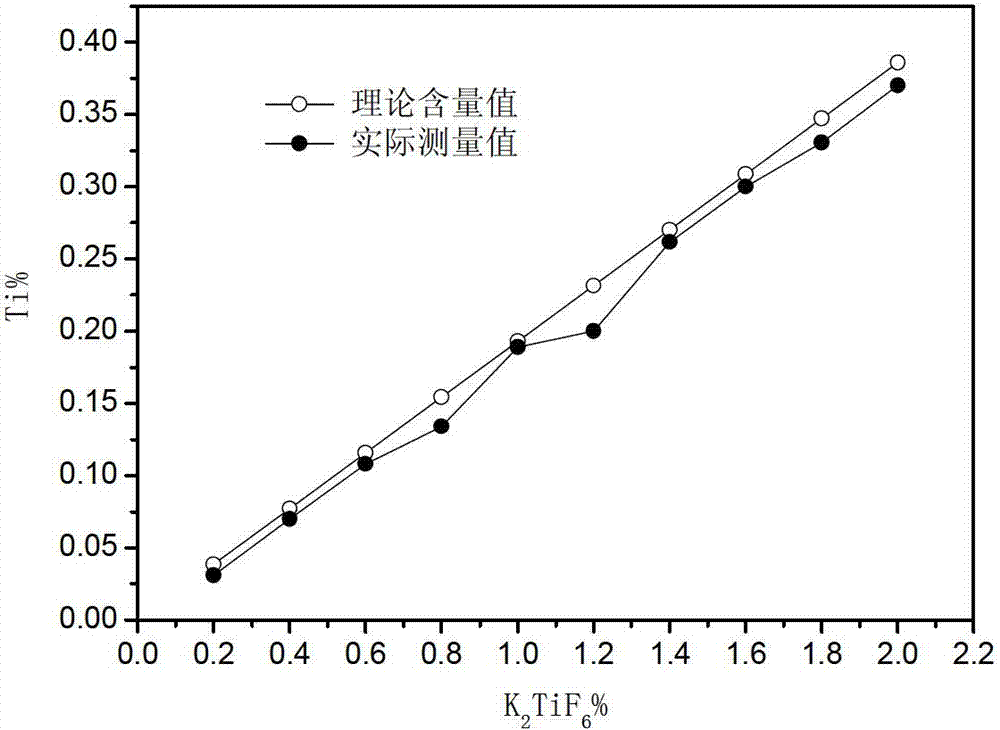 Method for adding grain refinement element Ti into cast aluminum silicon alloy