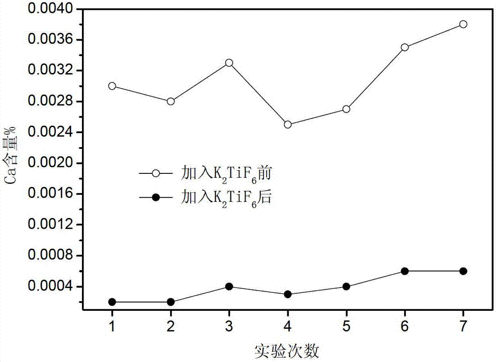 Method for adding grain refinement element Ti into cast aluminum silicon alloy