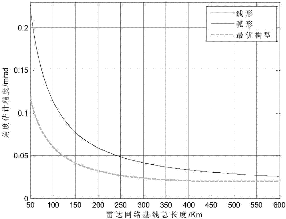 Joint estimation CRLB-based distributed radar optimal configuration constructing method