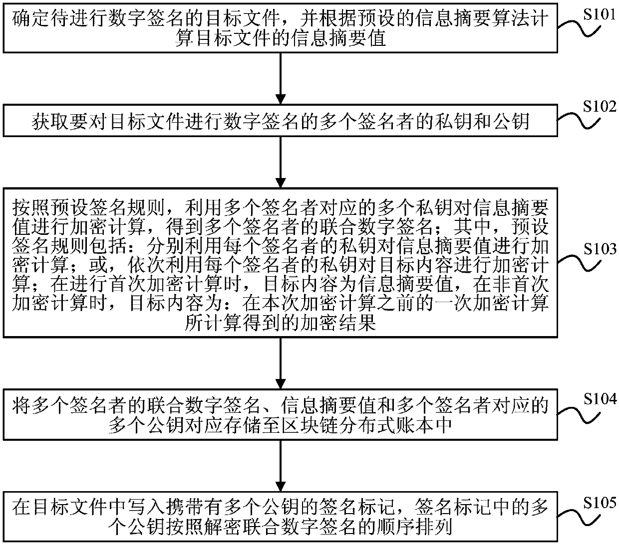 File signature method and device, electronic device and readable storage medium