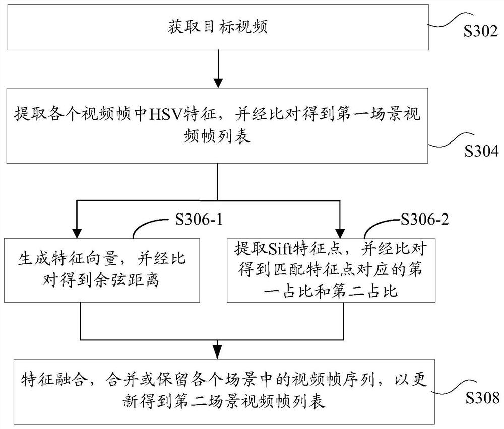 Video processing method and device, storage medium and electronic equipment