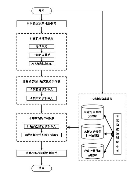 Method and device for intelligent problem analyzing and processing based on ontology