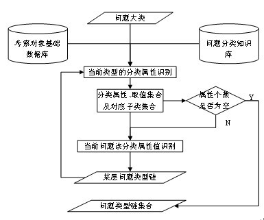 Method and device for intelligent problem analyzing and processing based on ontology