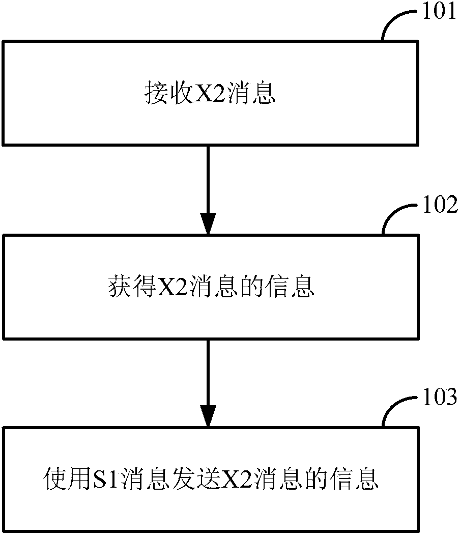 Method and device for processing messages