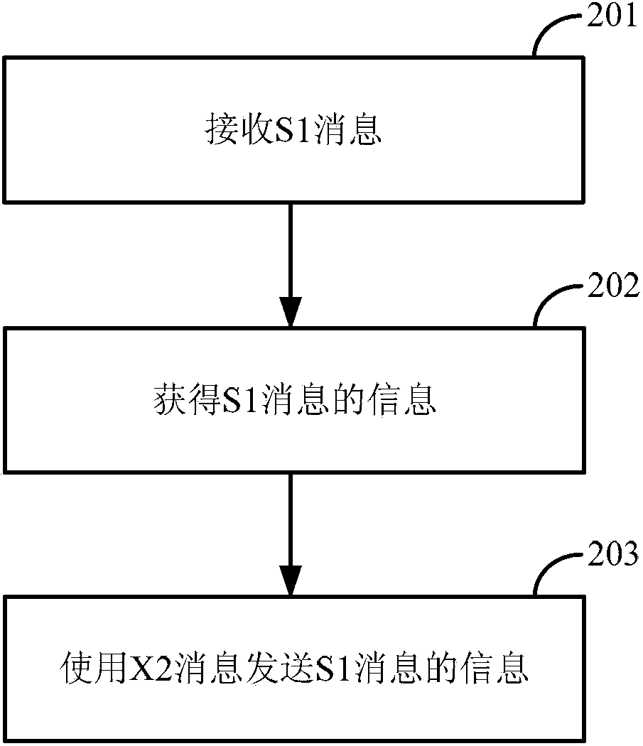 Method and device for processing messages